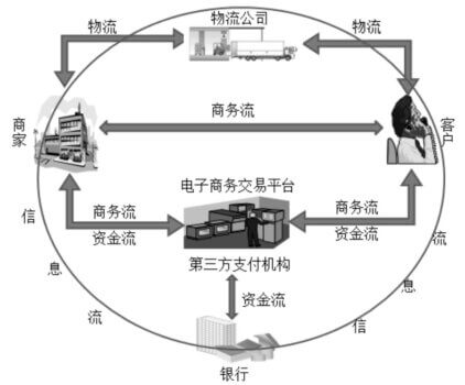 电子商务交易中的“四流”以及互联网支付在电子商务交易中的作用。-伊丞小站(YLIMHS.COM)