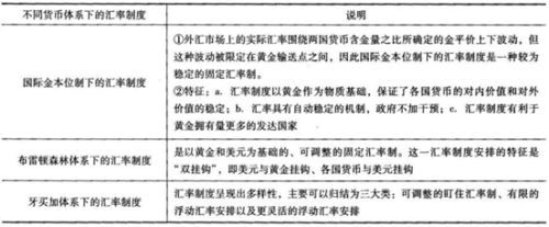 简述国际汇率体系制度-伊丞小站（YLIMHS.COM）